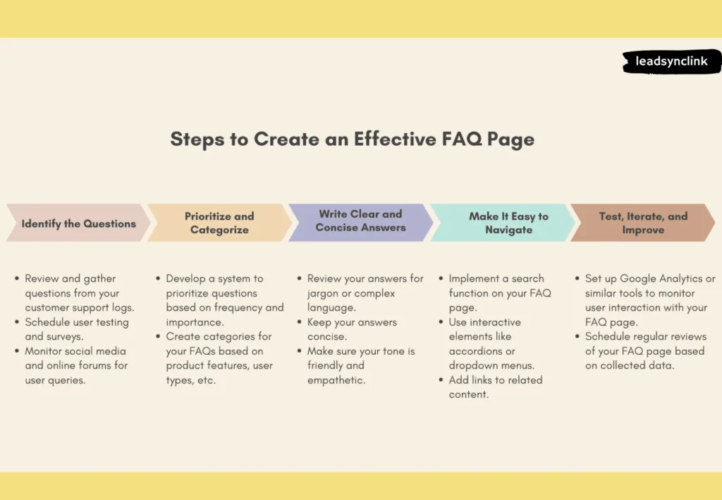 FAQ page explaining ecommerce business