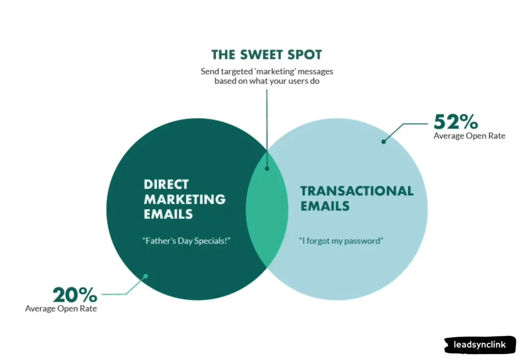 Effective email marketing strategies